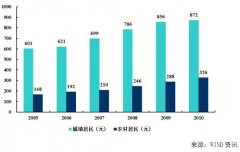 中国医疗器械发展的影响因素分析