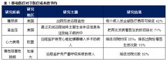 清科观察：中国移动医疗行业发展初级阶段——探索商业模式