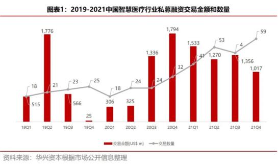 华兴资本2021年医疗与生命科技行业年度回顾丨智慧医疗篇