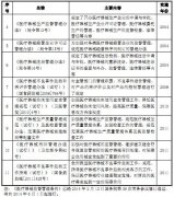 中国医疗器械行业主要政策及法律法规分析