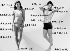 男女性敏感部位排名 男性拥有和女性一样多的敏感点（图）