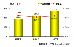 计世资讯：业务驱动和技术演进推动医疗信息化投资高速增长