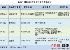 移动医疗2月火爆吸金超7亿 IT巨头BAT掘金新战场