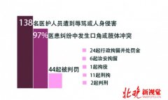 128起医患纠纷产科成“重灾区” 医疗不是买服务也有无能为力