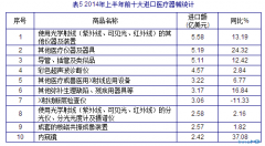 2014年上半年医疗器械贸易报告