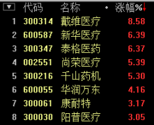 医疗保健板块上涨2.44% 戴维医疗领涨