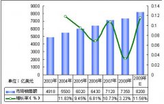 2010年中国医药行业发展研究与投资前景分析报告