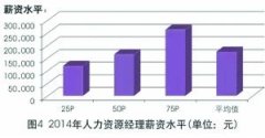 医药行业薪酬曝光 药代薪资涨幅挂钩学历