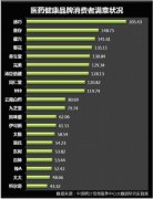 医药健康品牌消费满意度迪巧位居榜首