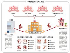 黑龙江省托老和临终关怀服务纳入社区医疗