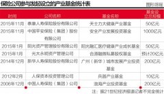 保险资金活跃于产业基金领域 钟情医疗行业